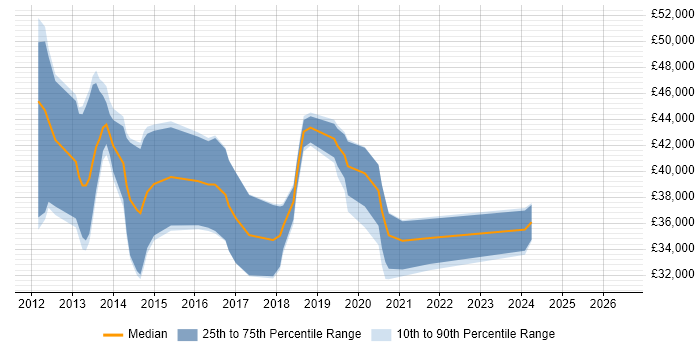 Salary distribution trend for jobs in Cannock citing ASP.NET MVC