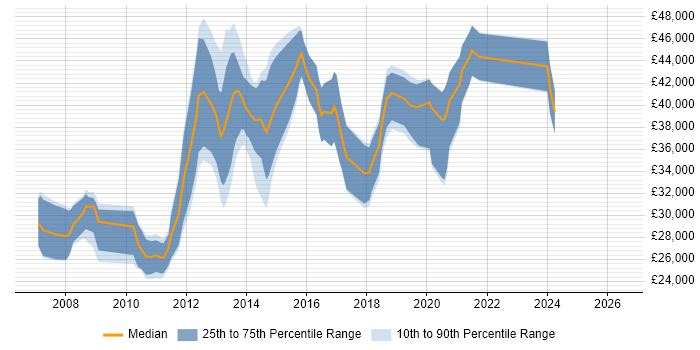 Salary distribution trend for jobs in Cannock citing ASP.NET
