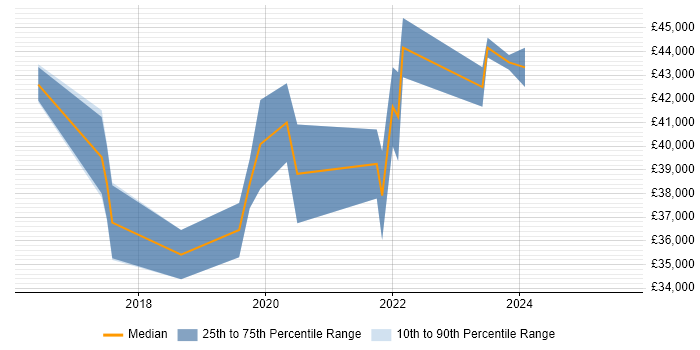 Salary distribution trend for jobs in Cannock citing AWS Salary distribution trend for jobs in Cannock citing AWS