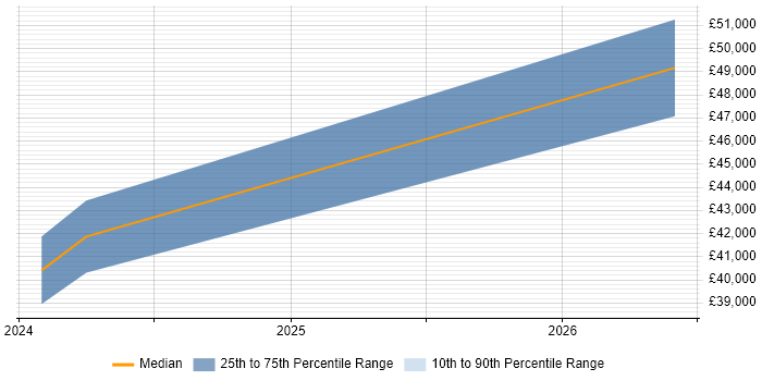 Salary distribution trend for jobs in Cannock citing Azure SQL Database