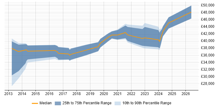Salary distribution trend for jobs in Cannock citing Azure