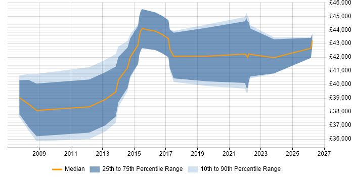 Salary distribution trend for Business Analyst job vacancies in Cannock