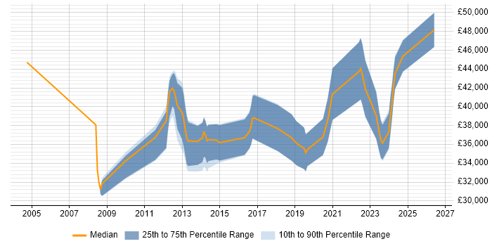Salary distribution trend for jobs in Cannock citing Business Intelligence