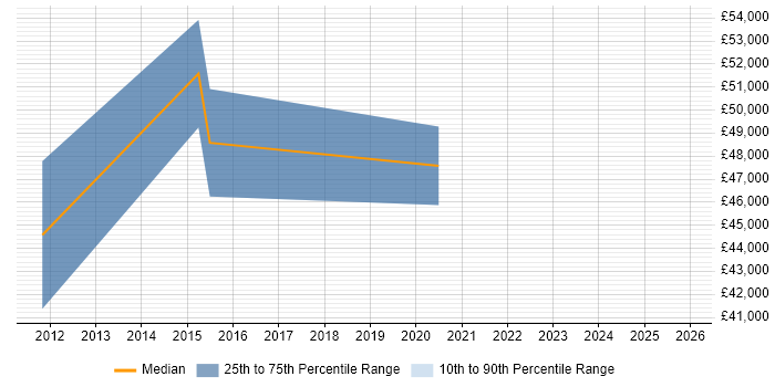 Salary distribution trend for Business Manager job vacancies in Cannock