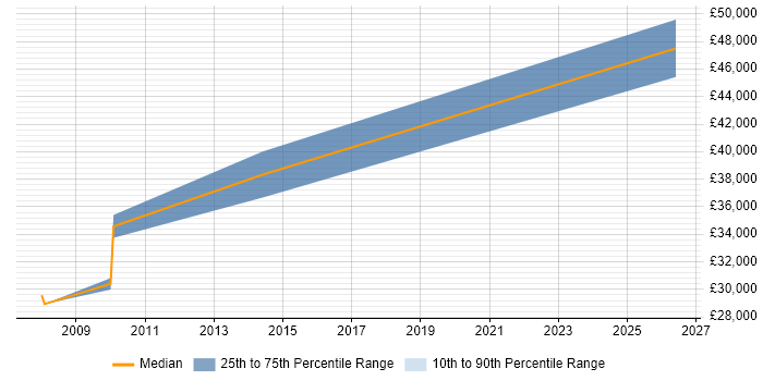 Salary distribution trend for jobs in Cannock citing Capacity Planning