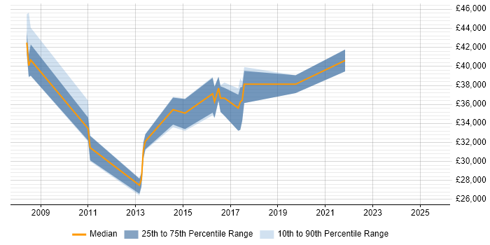 Salary distribution trend for jobs in Cannock citing CCNA Salary distribution trend for jobs in Cannock citing CCNA