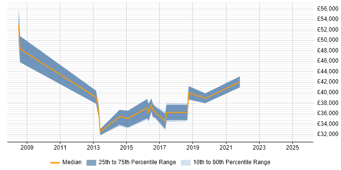 Salary distribution trend for jobs in Cannock citing CCNP Salary distribution trend for jobs in Cannock citing CCNP