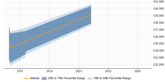 Salary distribution trend for jobs in Cannock citing CCSA Salary distribution trend for jobs in Cannock citing CCSA