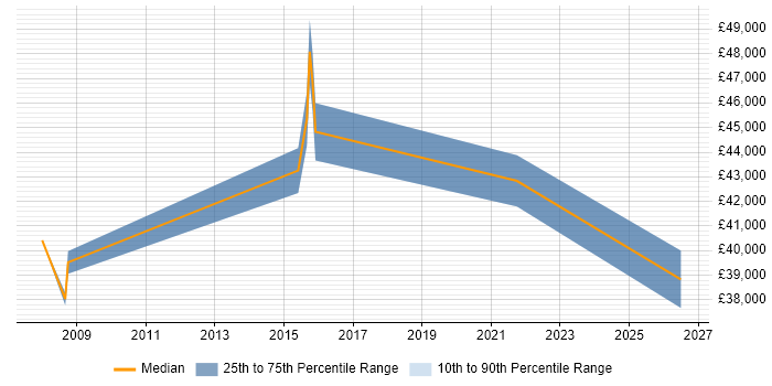 Salary distribution trend for jobs in Cannock citing Change Control