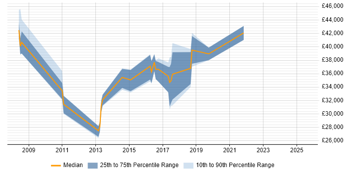 Salary distribution trend for jobs in Cannock citing Cisco Certification Salary distribution trend for jobs in Cannock citing Cisco Certification