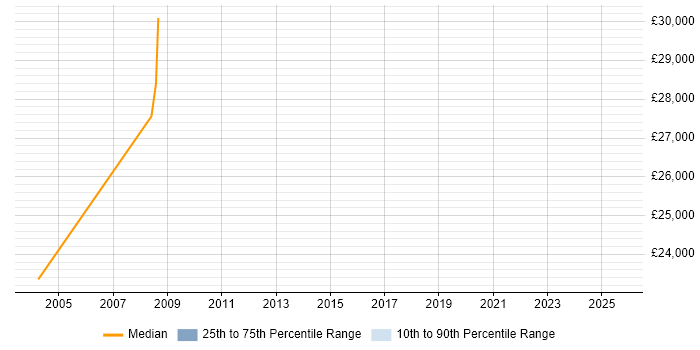 Salary distribution trend for jobs in Cannock citing Cognos