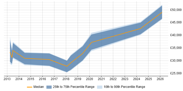 Salary distribution trend for jobs in Cannock citing Computer Science