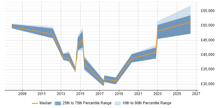Salary distribution trend for jobs in Cannock citing Continuous Improvement