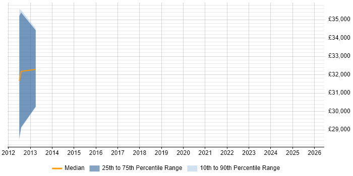Salary distribution trend for jobs in Cannock citing Cost Reduction