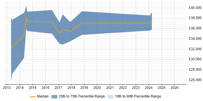 Salary distribution trend for jobs in Cannock citing CSS3