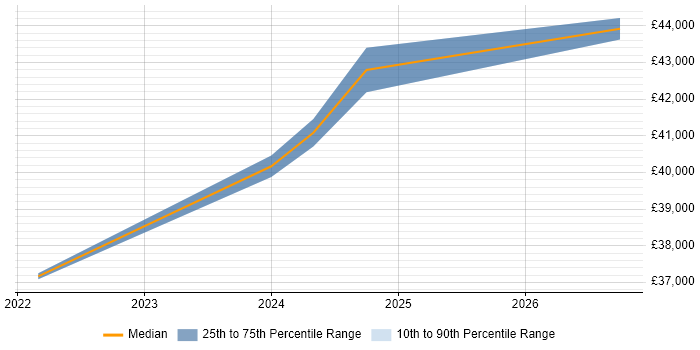 Salary distribution trend for Data Engineer job vacancies in Cannock