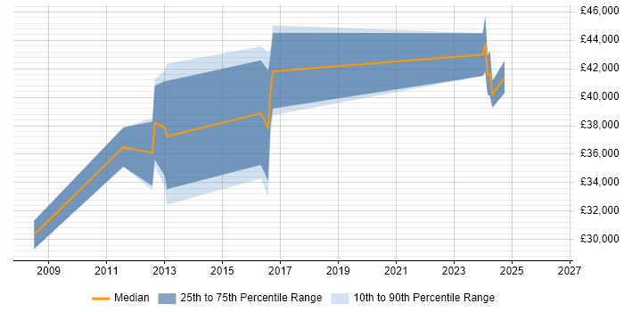 Salary distribution trend for jobs in Cannock citing Data Modelling