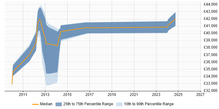 Salary distribution trend for jobs in Cannock citing Data Warehouse