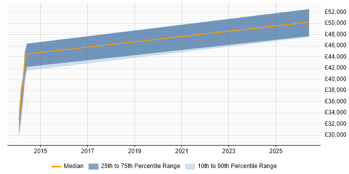 Salary distribution trend for jobs in Cannock citing Database Security