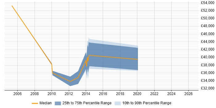 Salary distribution trend for DBA job vacancies in Cannock