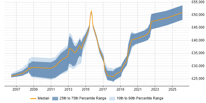 Salary distribution trend for jobs in Cannock citing Degree