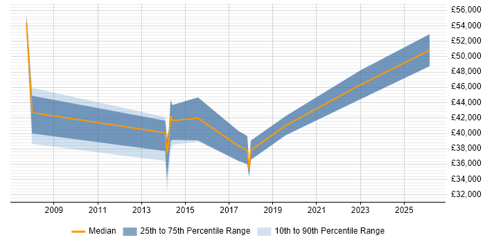 Salary distribution trend for jobs in Cannock citing Disaster Recovery