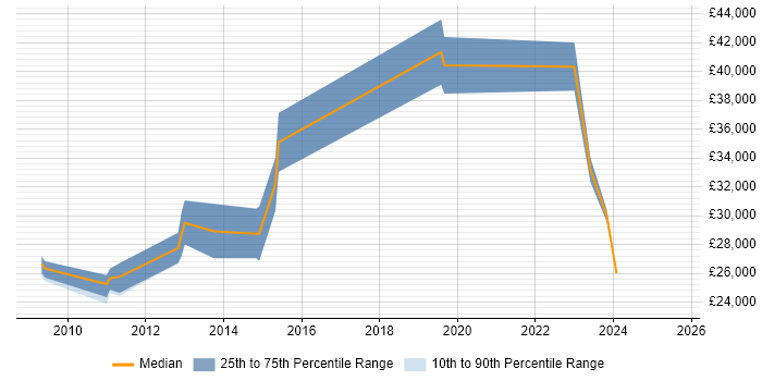 Salary distribution trend for jobs in Cannock citing DNS Salary distribution trend for jobs in Cannock citing DNS