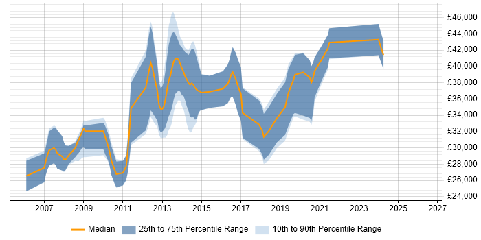 Salary distribution trend for .NET Developer job vacancies in Cannock