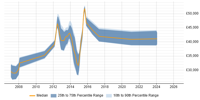 Salary distribution trend for jobs in Cannock citing .NET Framework