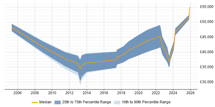 Salary distribution trend for jobs in Cannock citing E-Commerce