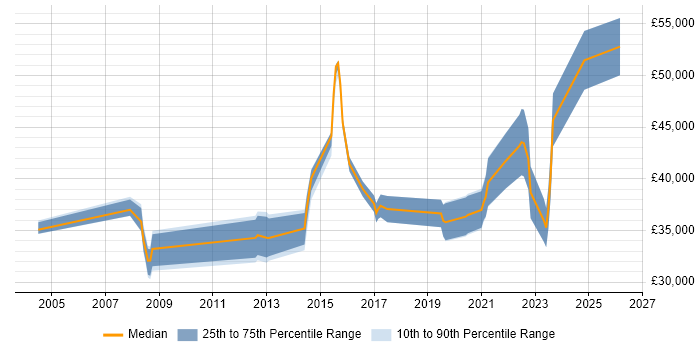 Salary distribution trend for jobs in Cannock citing ERP
