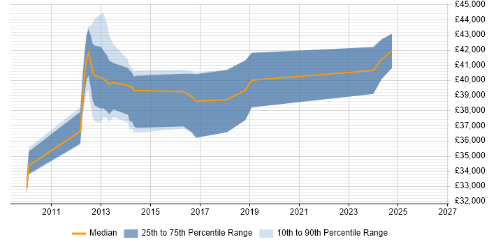 Salary distribution trend for jobs in Cannock citing ETL