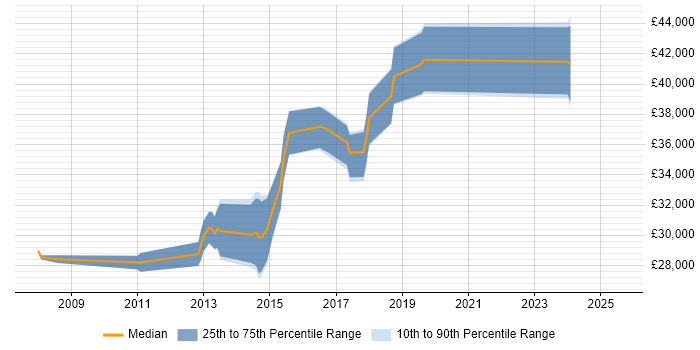 Salary distribution trend for jobs in Cannock citing Firewall Salary distribution trend for jobs in Cannock citing Firewall