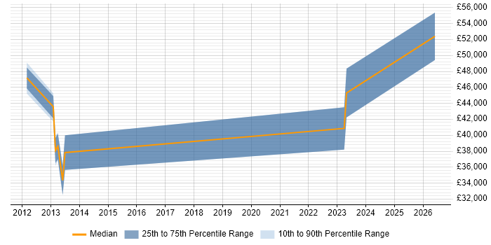Salary distribution trend for jobs in Cannock citing High Availability