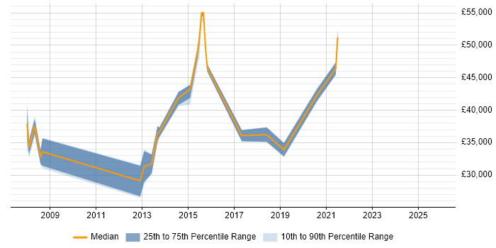 Salary distribution trend for jobs in Cannock citing Internet