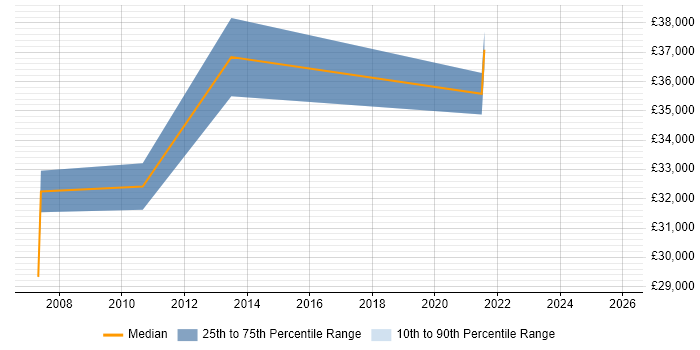 Salary distribution trend for jobs in Cannock citing Inventory Management
