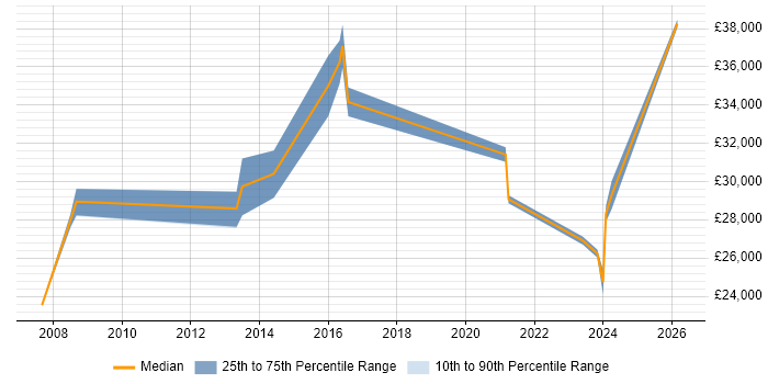 Salary distribution trend for IT Analyst job vacancies in Cannock
