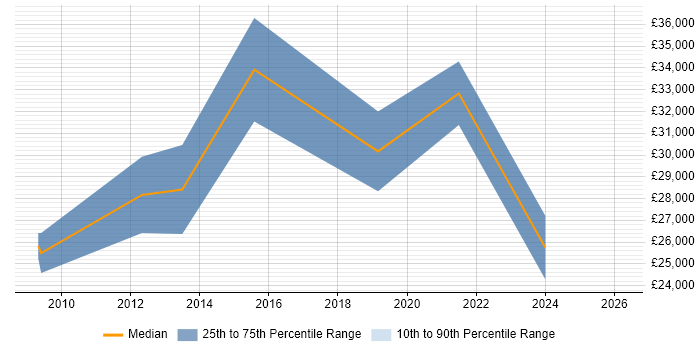 Salary distribution trend for IT Engineer job vacancies in Cannock