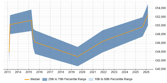 Salary distribution trend for IT Manager job vacancies in Cannock