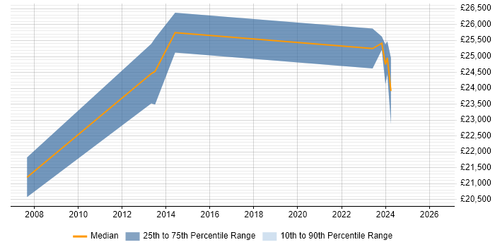 Salary distribution trend for IT Support Analyst job vacancies in Cannock