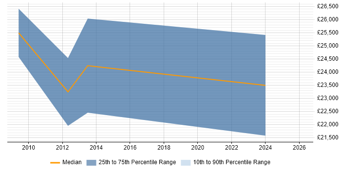 Salary distribution trend for IT Support Engineer job vacancies in Cannock