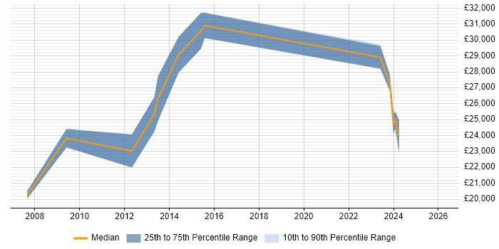 Salary distribution trend for IT Support job vacancies in Cannock