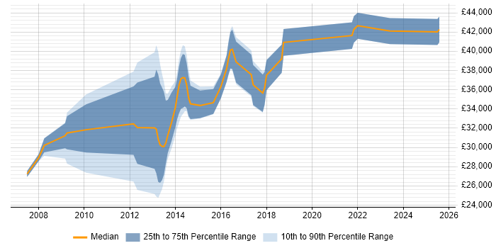 Salary distribution trend for jobs in Cannock citing ITIL