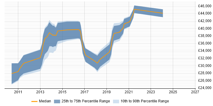 Salary distribution trend for jobs in Cannock citing jQuery