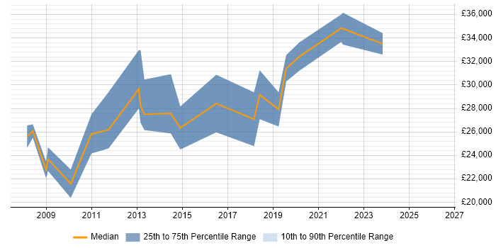 Salary distribution trend for Junior job vacancies in Cannock