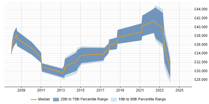 Salary distribution trend for jobs in Cannock citing LAN Salary distribution trend for jobs in Cannock citing LAN