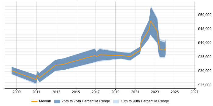 Salary distribution trend for jobs in Cannock citing Linux