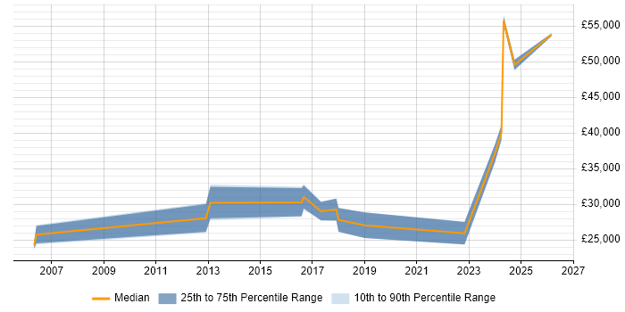 Salary distribution trend for jobs in Cannock citing Logistics