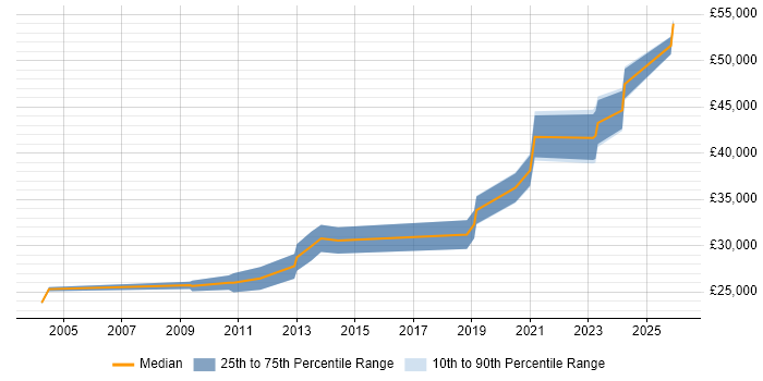 Salary distribution trend for jobs in Cannock citing Manufacturing