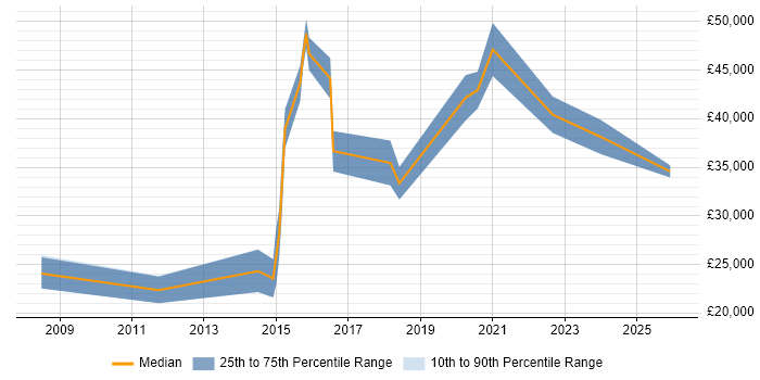 Salary distribution trend for jobs in Cannock citing Marketing